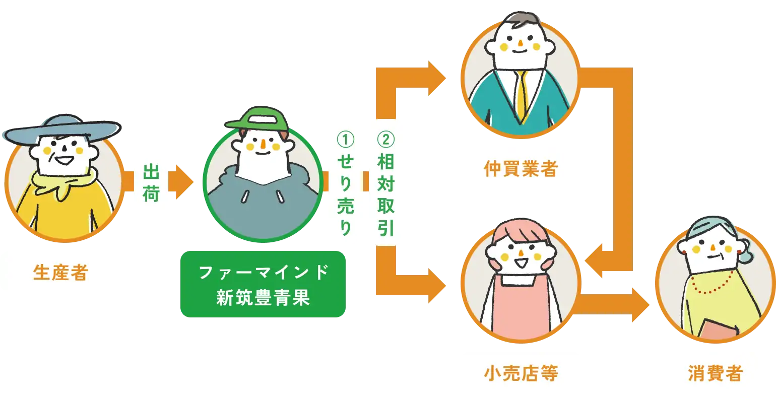 事業の流れ